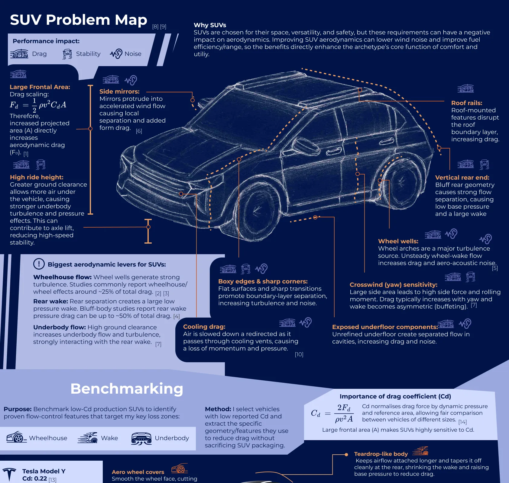 SUV problem map: performance impacts of large frontal area, side mirrors, roof rails, high ride height, wheel wells, underbody flow and the rear wake, with the biggest aerodynamic levers for SUVs.