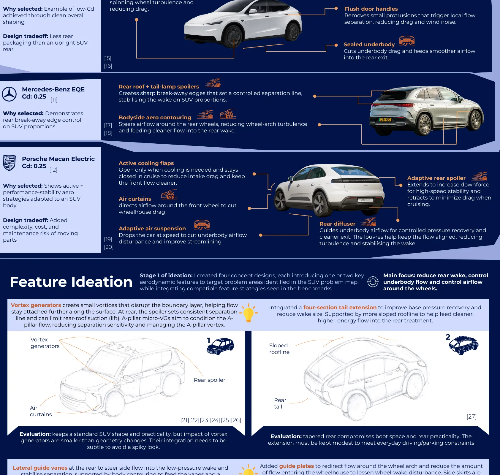Benchmarking against the Tesla Model Y, Mercedes-Benz EQE SUV and Porsche Macan Electric, comparing drag coefficients and features such as aero wheels, rear roof spoilers, active grille shutters and diffusers.