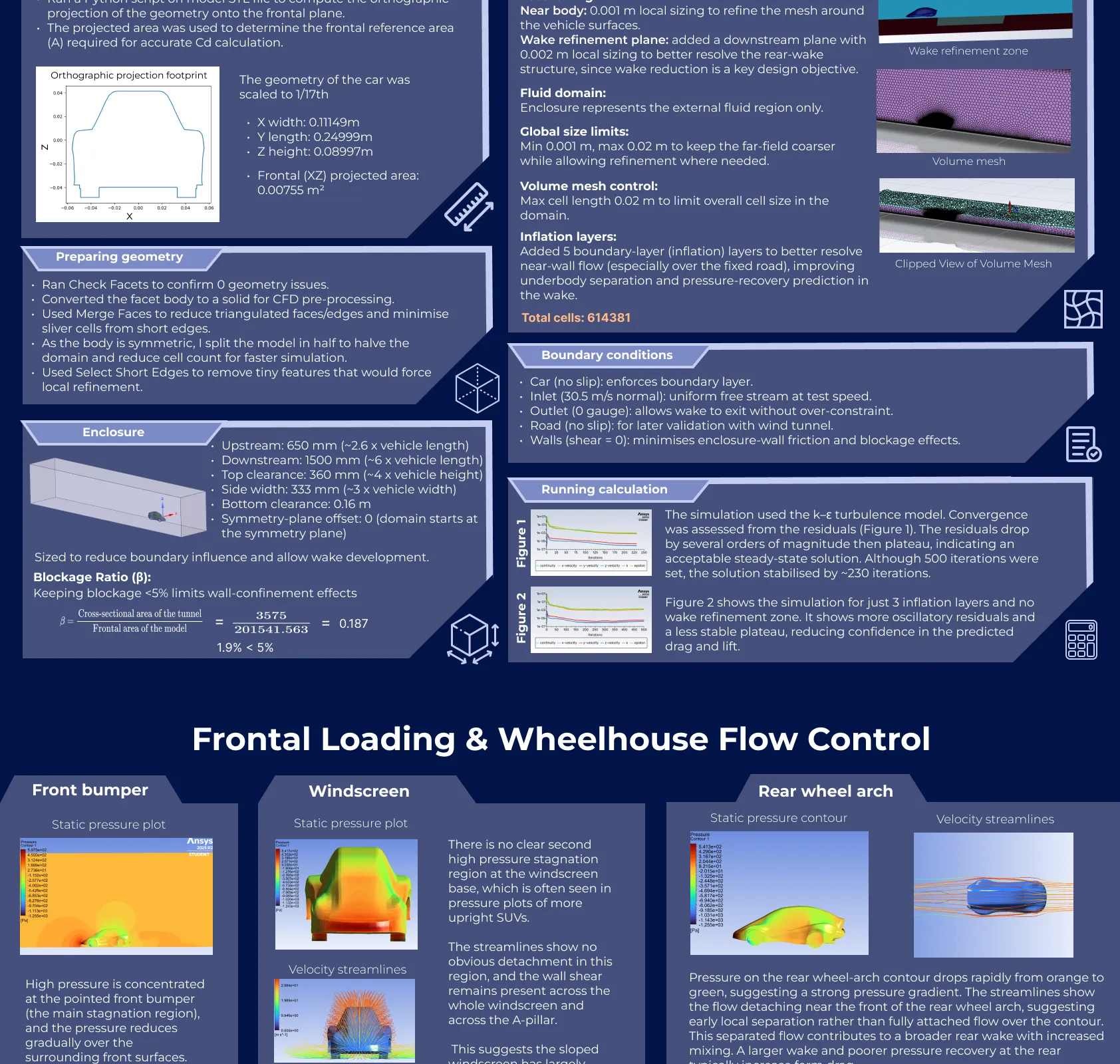 Final design with its main focus areas, and low fidelity CAD built in Blender with simplified geometry for computational efficiency. CFD setup.