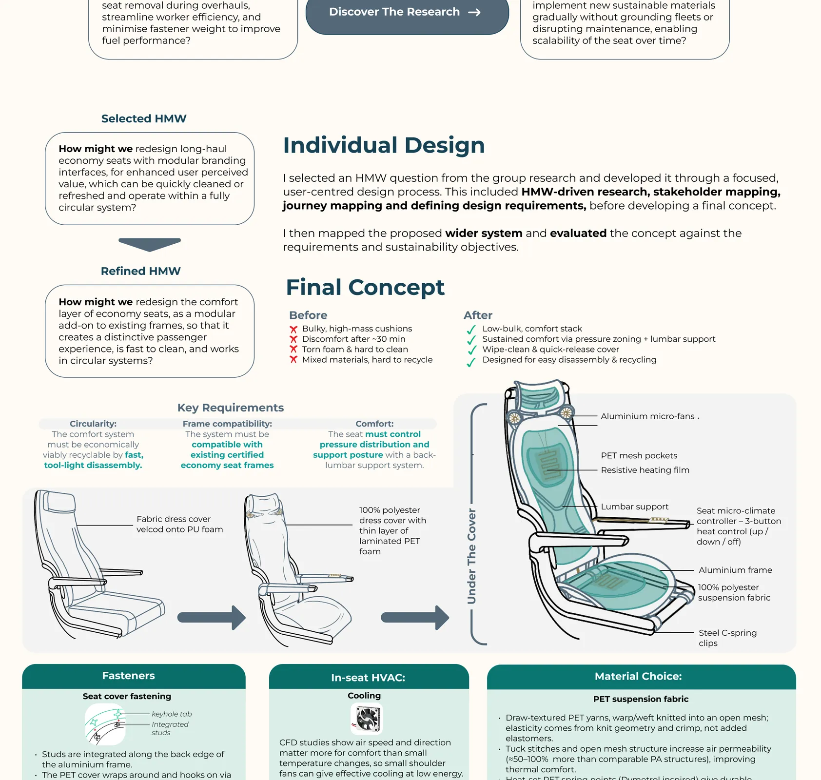 Key How Might We questions discovered, covering modular branding interfaces, repurposing composite parts, modular upgrades, seat-to-aircraft fastening and reconfigurable seat bases. Individual design: the selected and refined HMW, redesigning the comfort layer of economy seats as a modular add-on to existing frames. Final concept, before and after, and key requirements: circularity, frame compatibility and comfort.