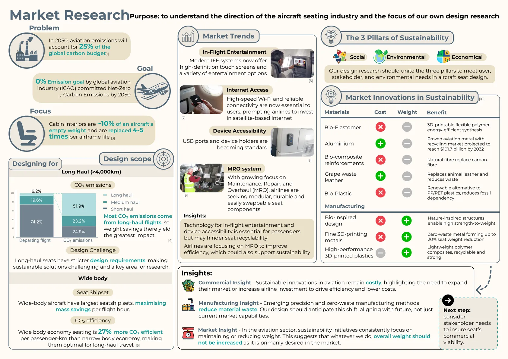 Market research: the problem, goal and focus of the design research, aircraft seating market trends, the three pillars of sustainability, market innovations in sustainability and the design scope of long-haul wide-body seats.