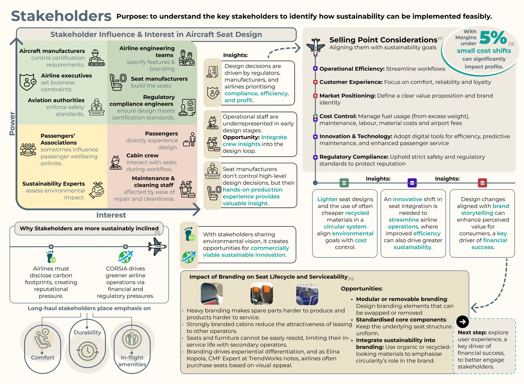 Stakeholders: influence and interest in aircraft seat design, selling points to each, why stakeholders are more sustainably inclined, and opportunities.