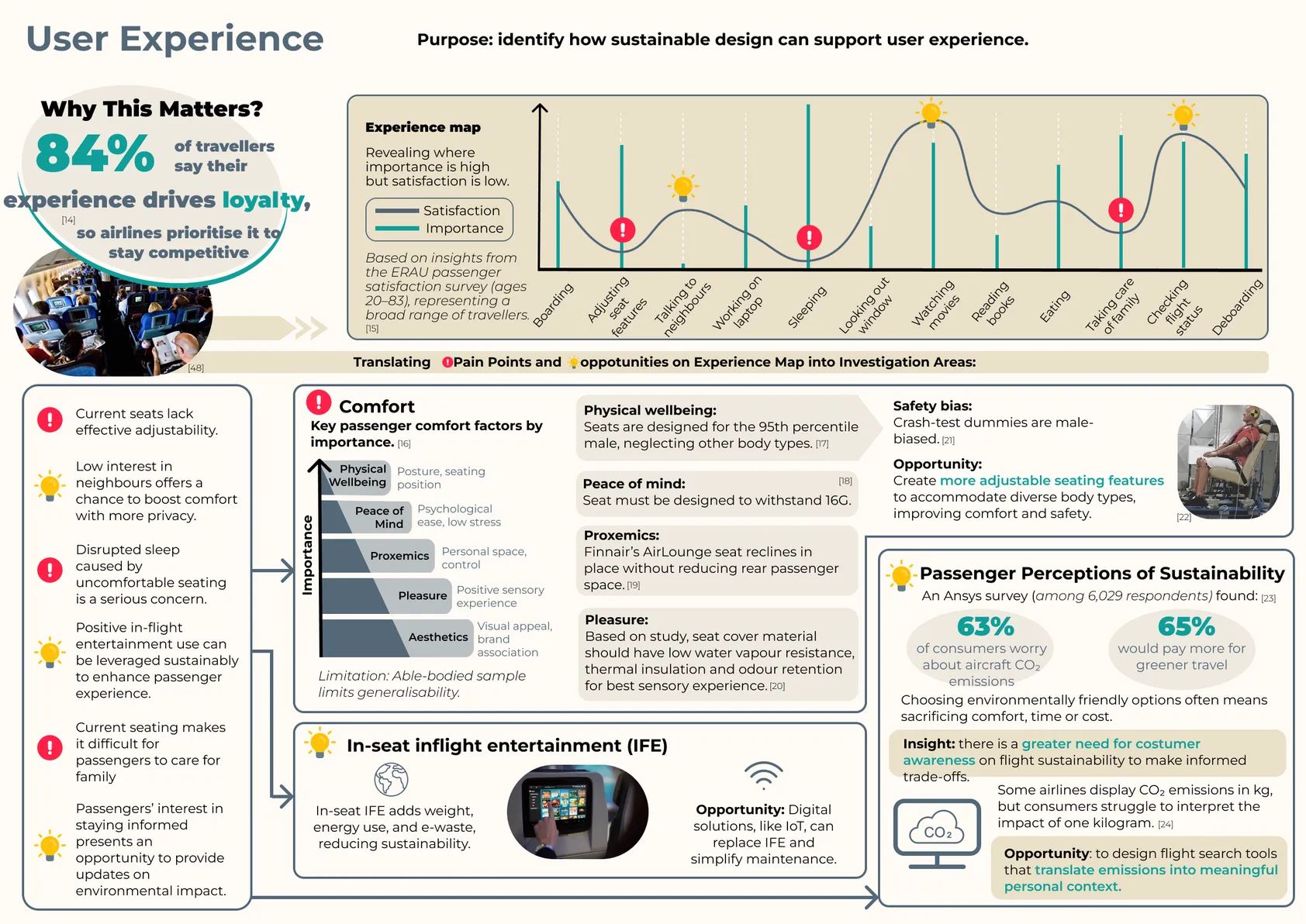 User experience: why passenger experience drives loyalty, an experience map of a flight, key comfort factors, in-seat entertainment and passenger perceptions of sustainability.