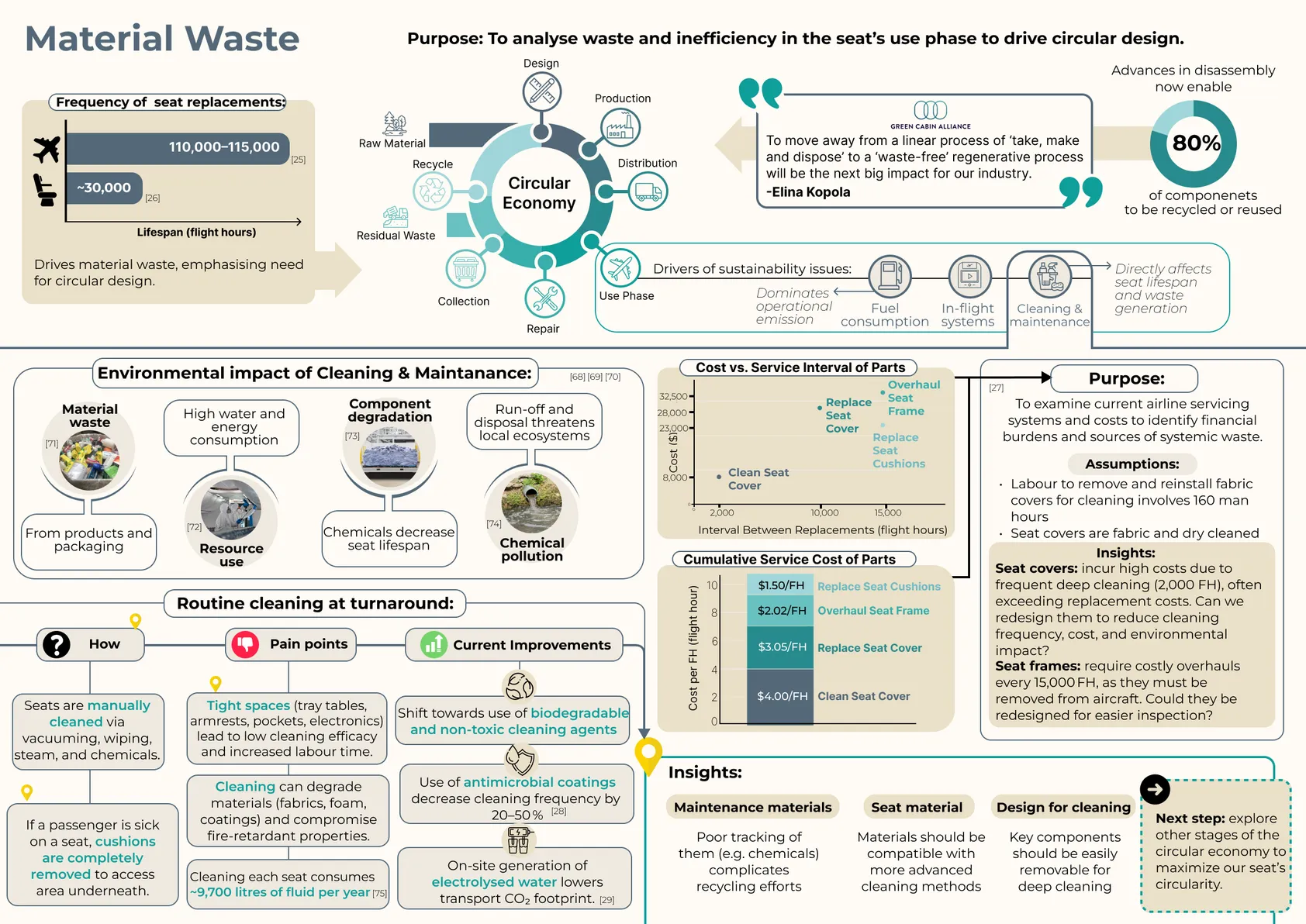 Material waste: analysing waste and inefficiency in the seat’s use phase, the environmental impact of cleaning and maintenance, cost over the seat’s life, and routine cleaning at turnaround.