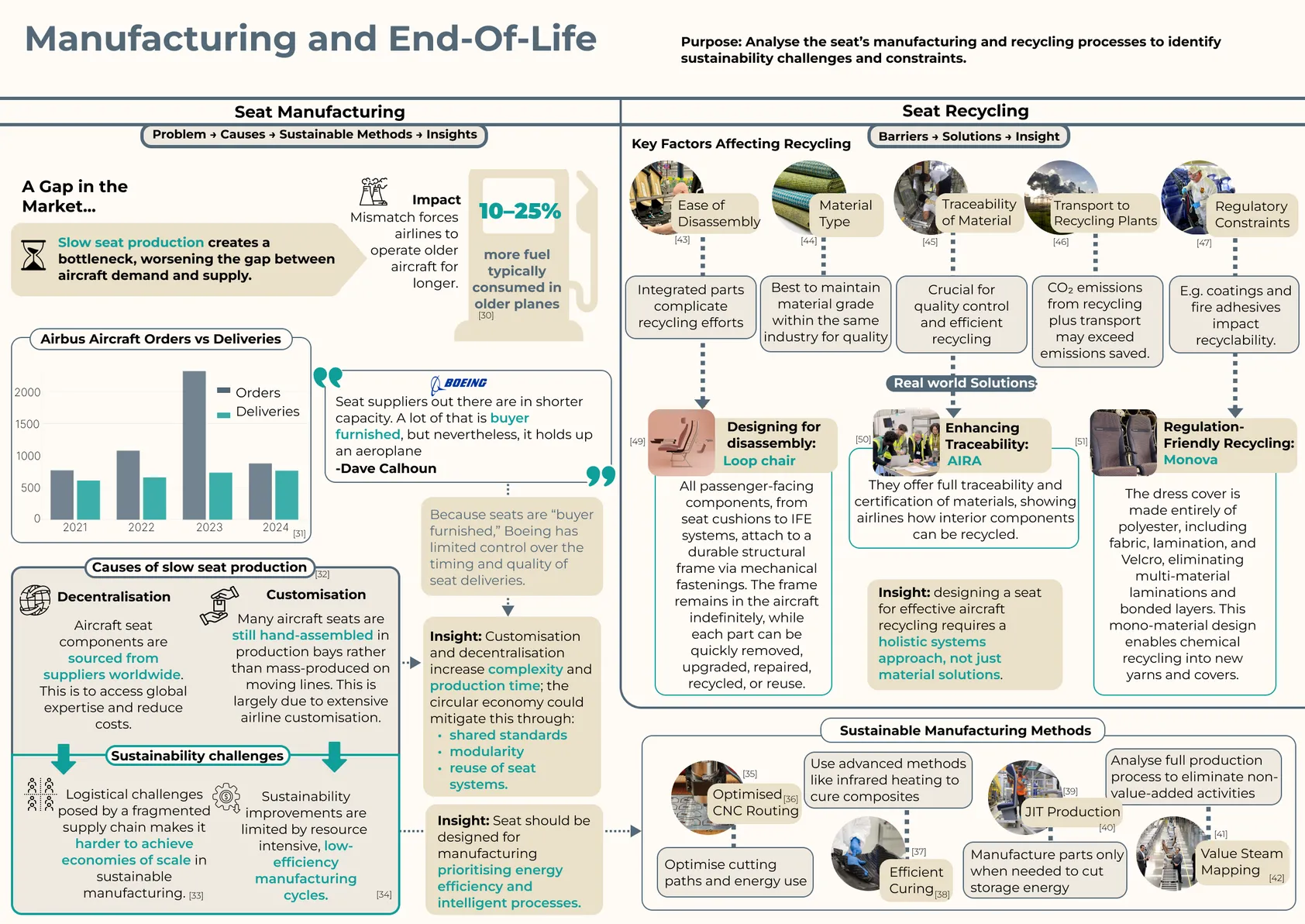 Manufacturing and end of life: causes of slow seat production, sustainable manufacturing methods, key factors affecting recycling and real-world solutions.