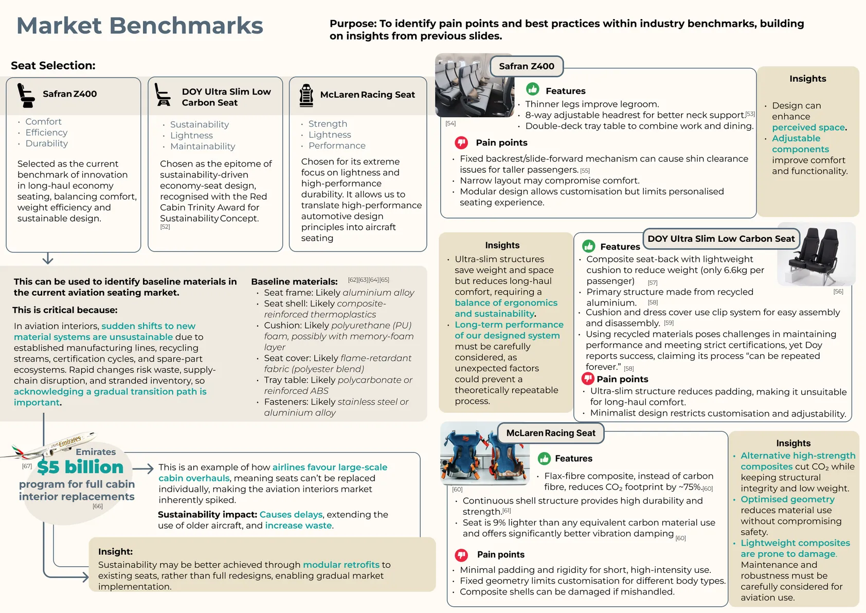Market benchmarks: the Safran Z400, DOY Ultra Slim Low Carbon Seat and McLaren Racing Seat, with features, pain points and insights.