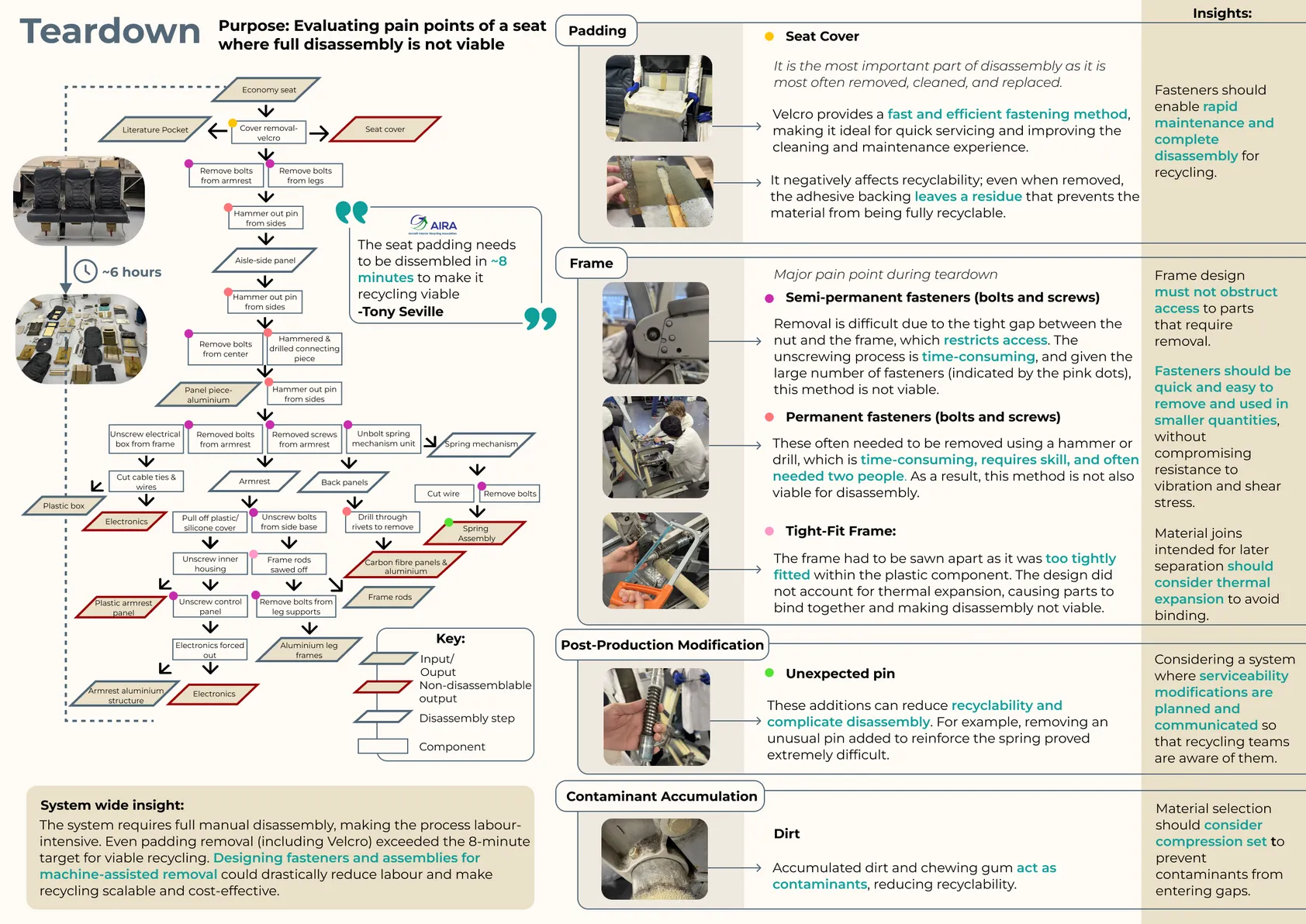 Teardown of an economy seat, mapping each disassembly step, fastener types and pain points such as tight-fit frames, unexpected pins and contaminant accumulation.