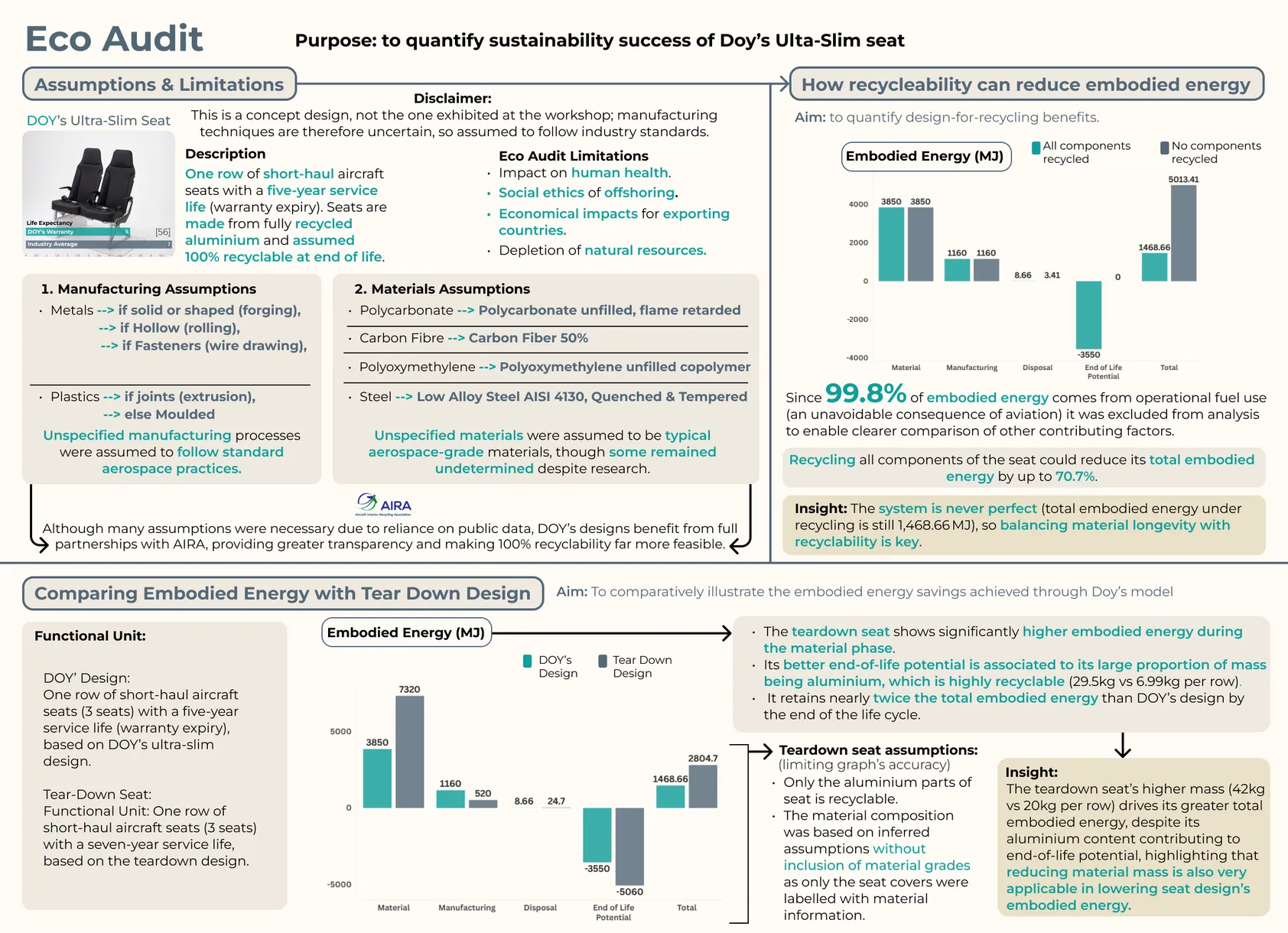 Eco Audit of DOY’s Ultra-Slim seat: assumptions and limitations, how recyclability can reduce embodied energy, and comparing embodied energy with the teardown design.