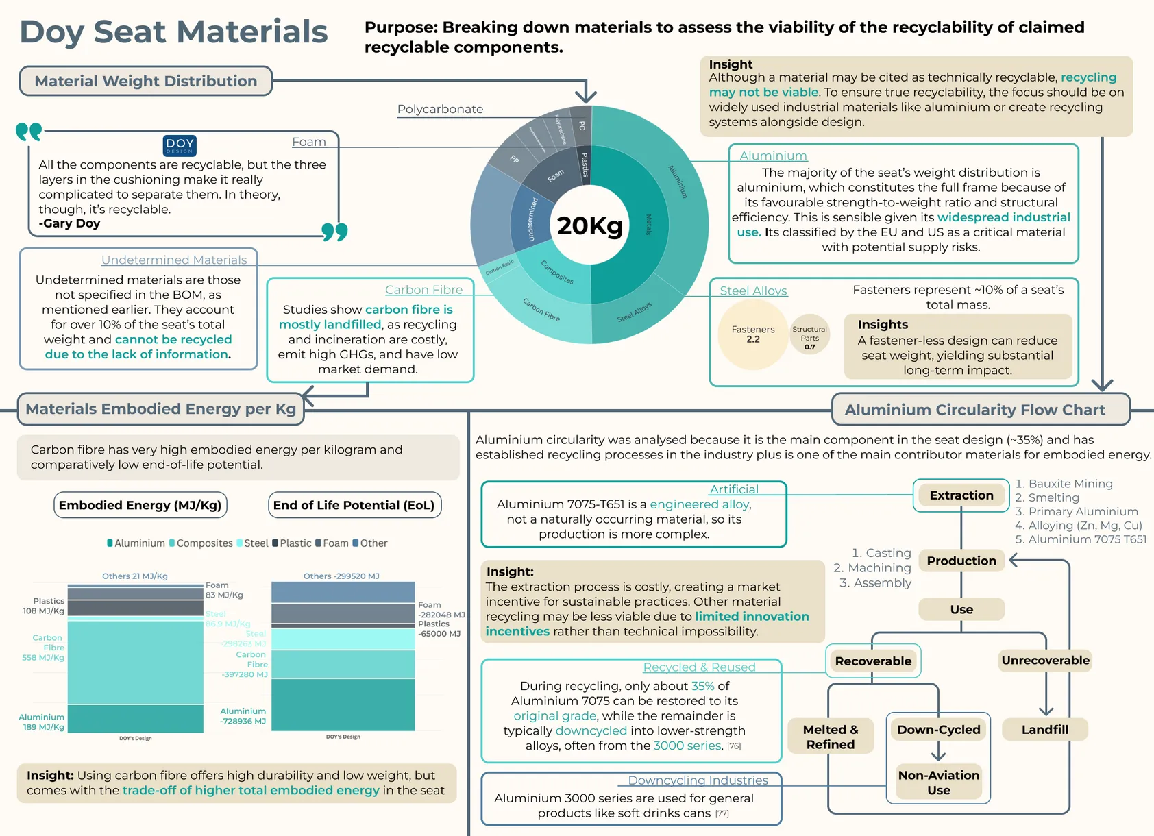 Doy seat materials: material weight distribution, embodied energy per kilogram, end-of-life potential and an aluminium circularity flow chart.