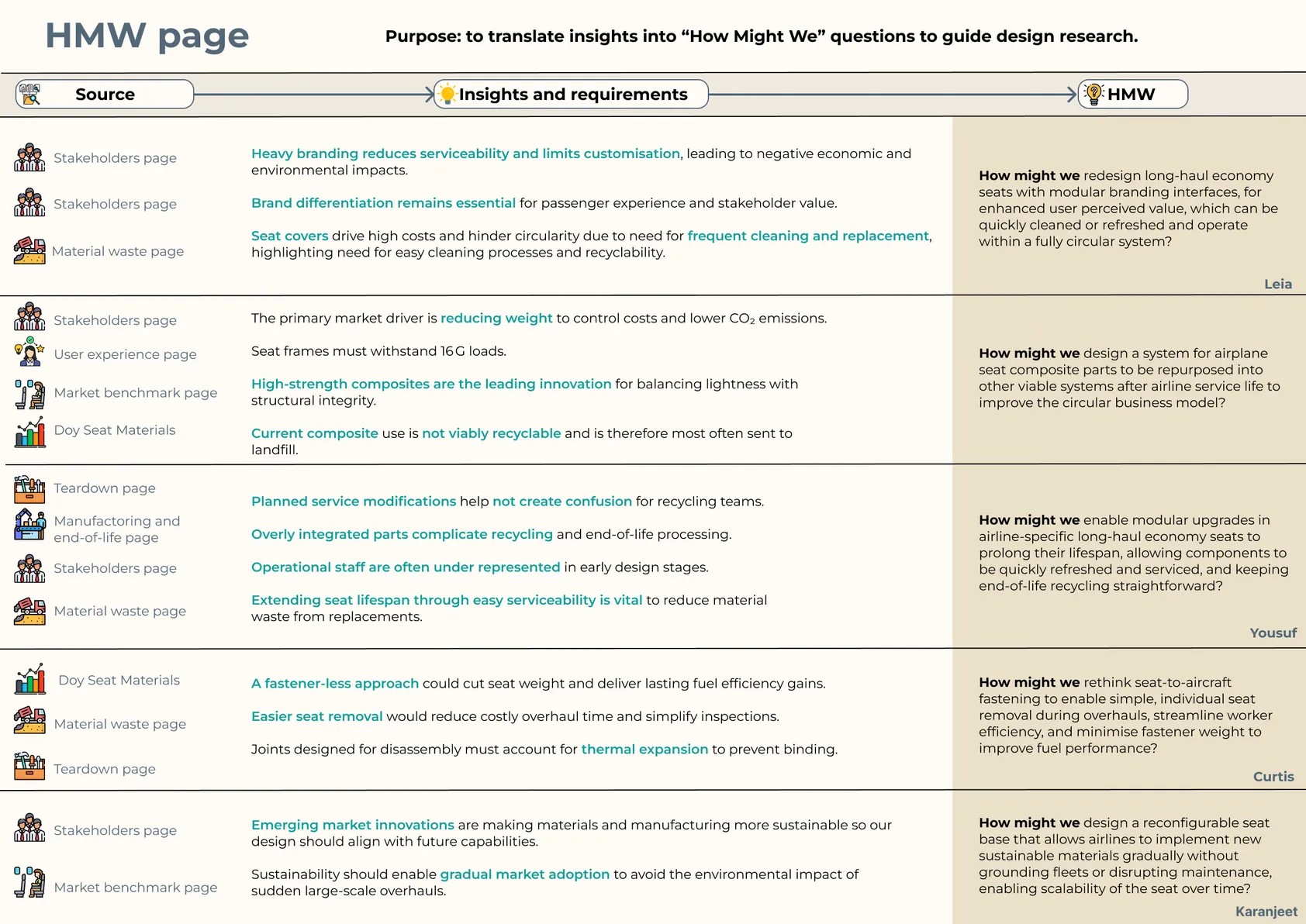 How Might We page: translating insights from each research page into How Might We questions to guide design research.