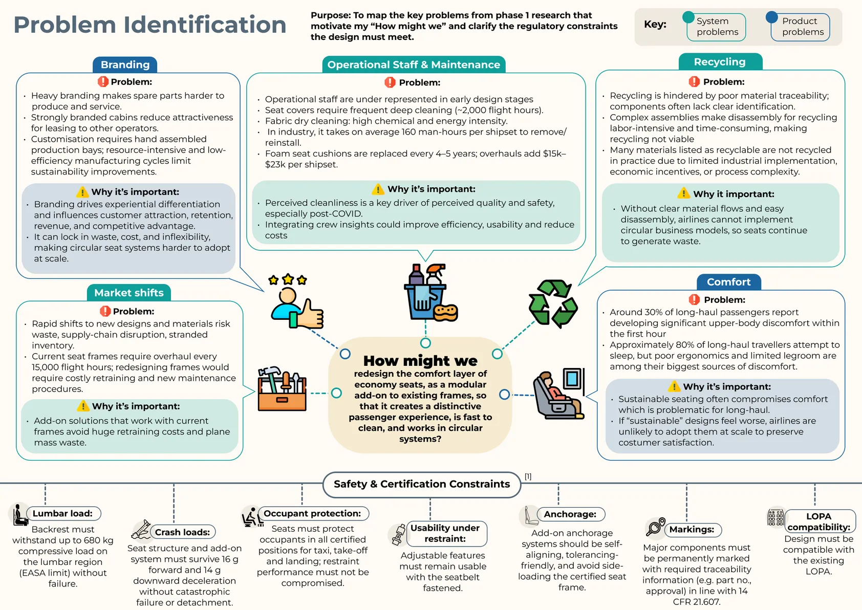 Problem identification: branding, operational staff and maintenance, recycling, comfort, market shifts, and safety and certification constraints.