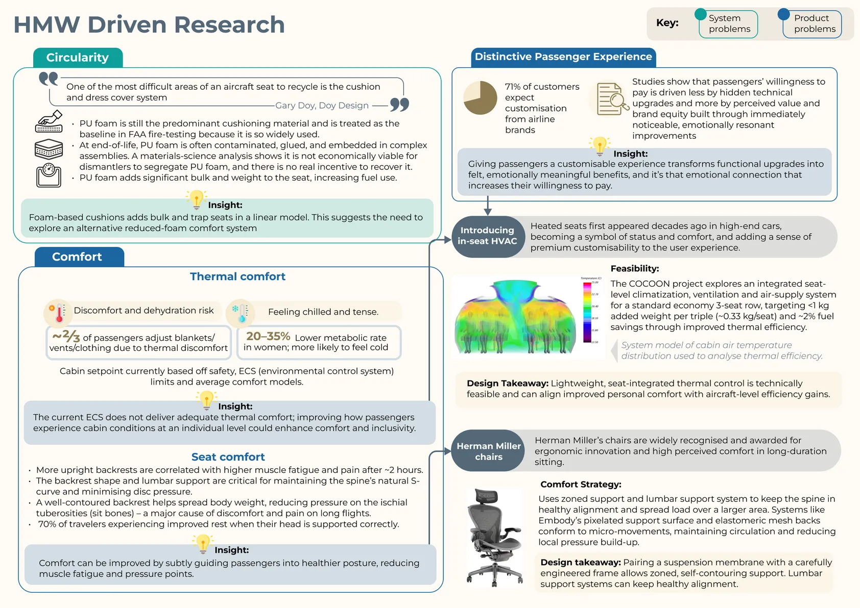 HMW driven research into circularity, a distinctive passenger experience, thermal comfort and seat comfort, including in-seat heating and cooling.