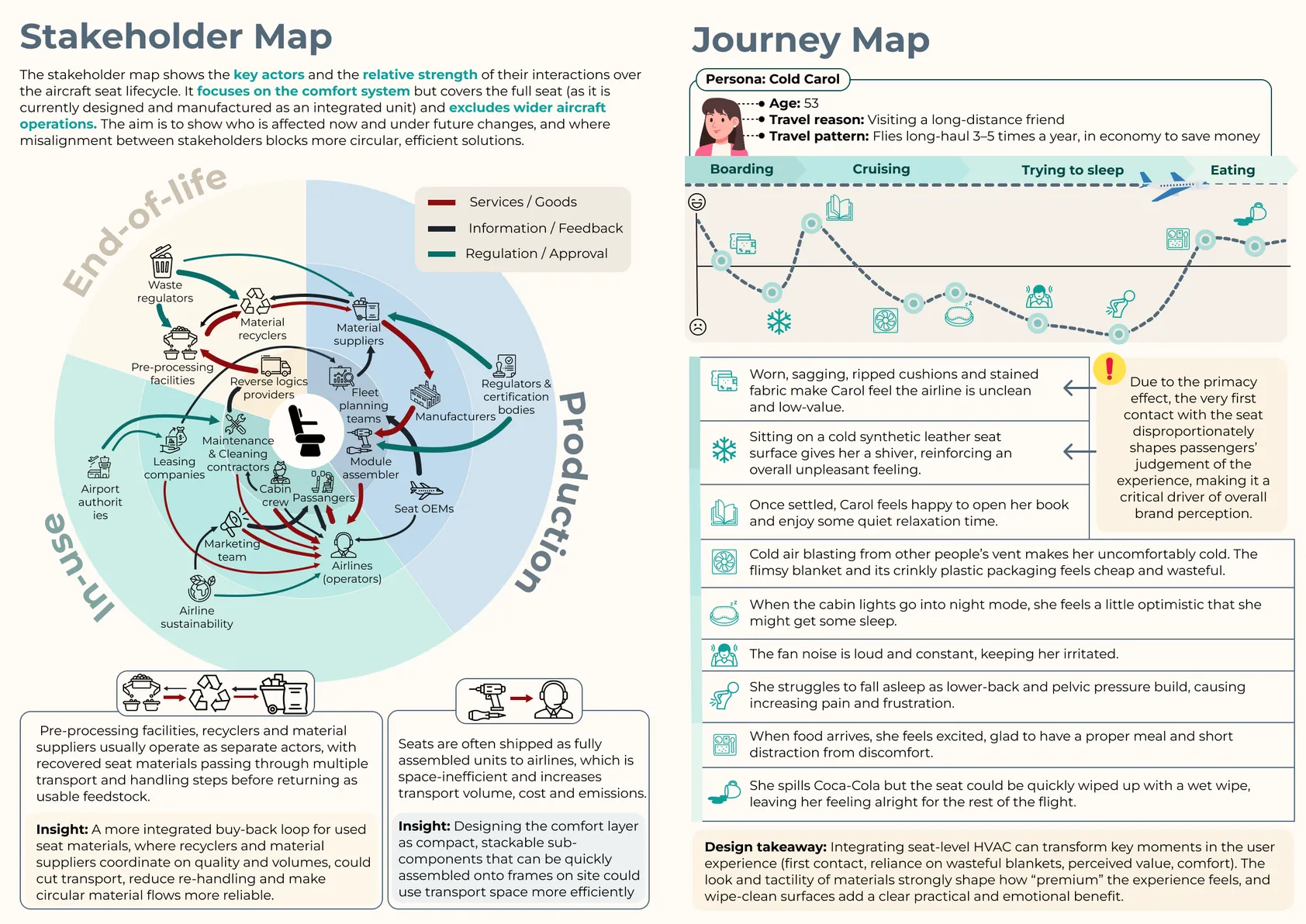 Stakeholder map across production, use and end of life, and a journey map for the persona Cold Carol.