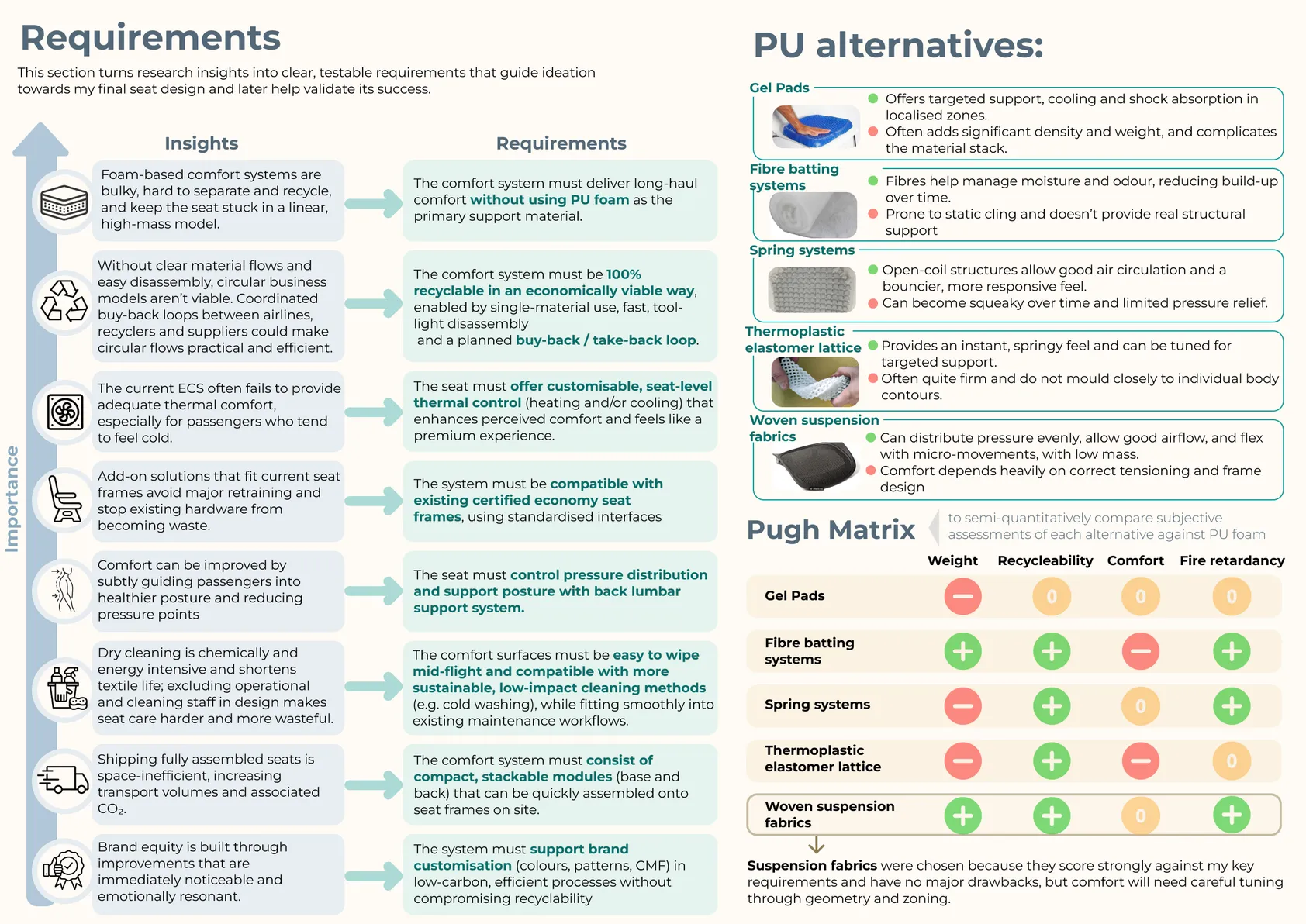 Requirements from insights, PU foam alternatives and a Pugh matrix comparing gel pads, fibre batting, spring systems, thermoplastic elastomer lattice and woven suspension fabrics.