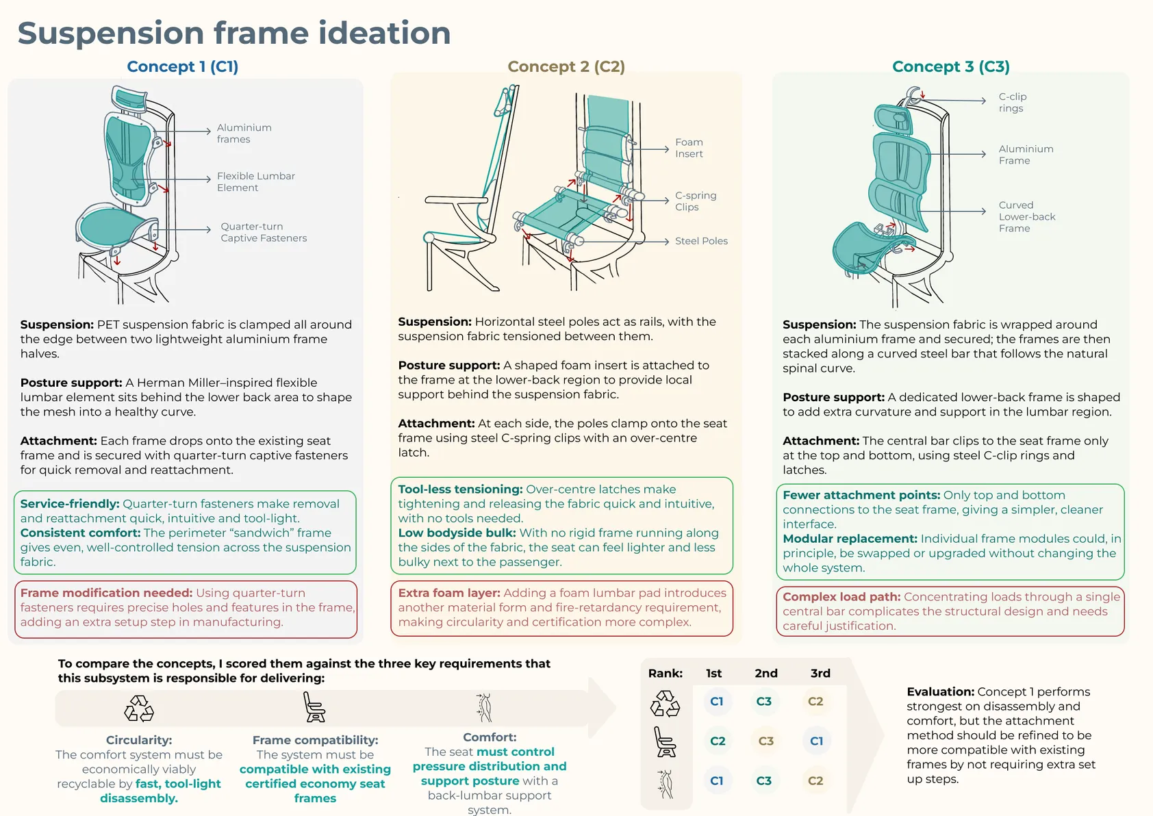 Suspension frame ideation: three concepts with aluminium frames, C-clips, quarter-turn fasteners and flexible lumbar elements, ranked against requirements.