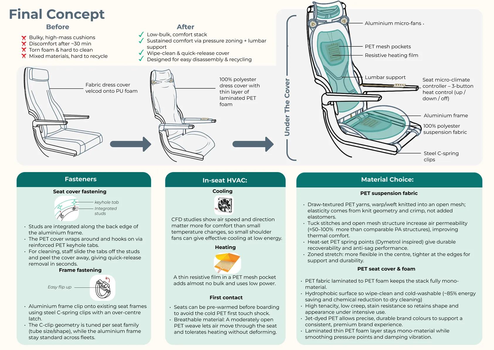 Final concept: a low-bulk, mono-material PET comfort stack with micro-fans, heating film and lumbar support that clips onto existing seat frames with steel C-spring clips.