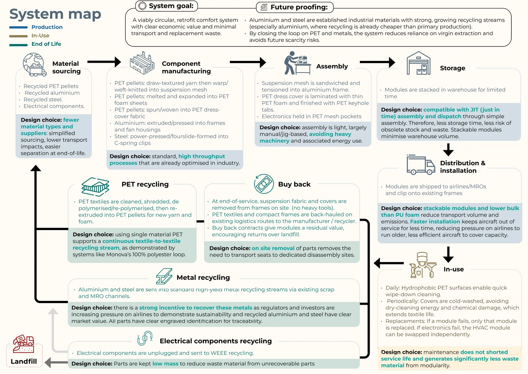 System map from material sourcing through manufacture, assembly, storage, distribution and use to buy-back, PET, metal and electrical recycling.