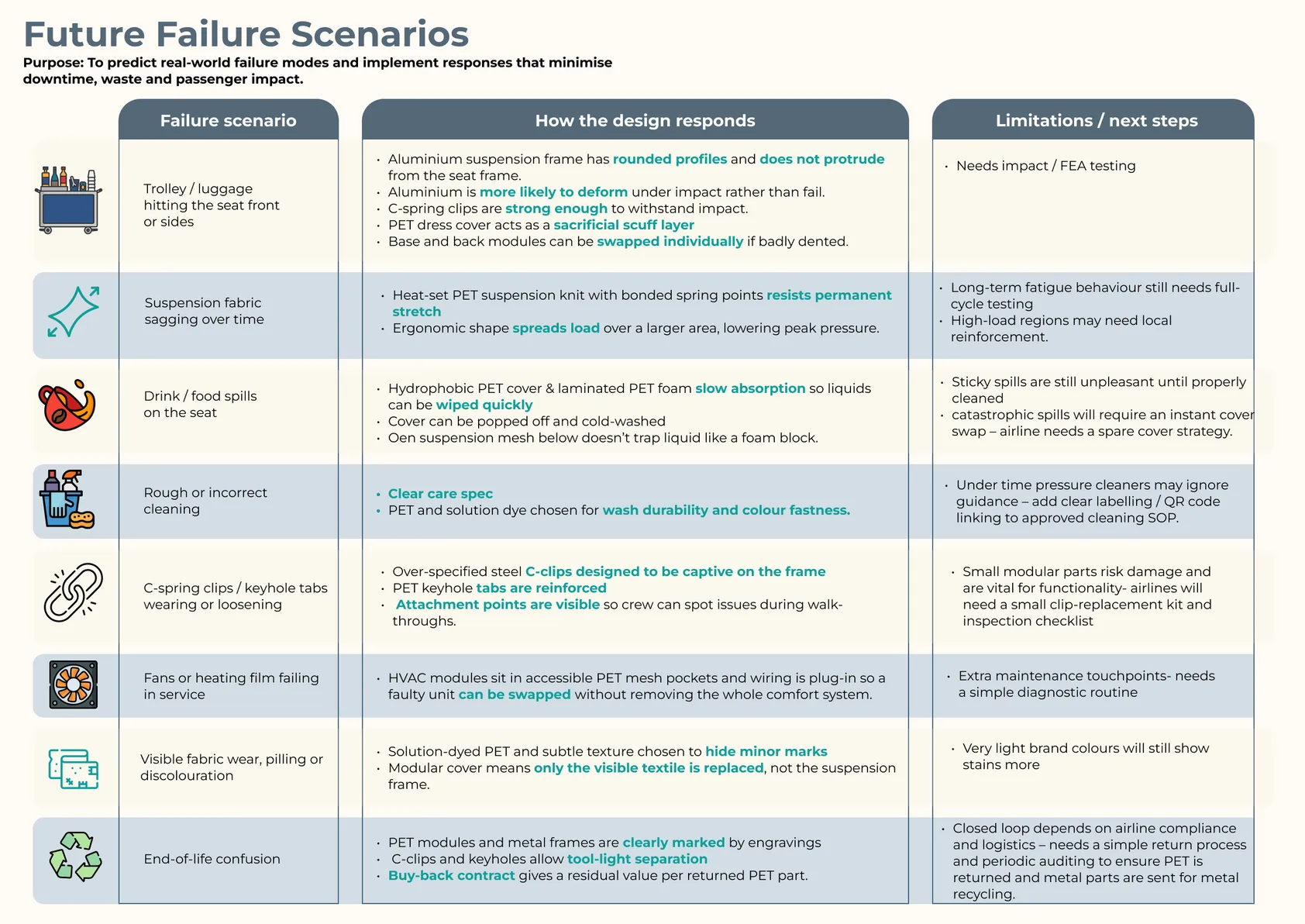 Future failure scenarios, how the design responds, and limitations and next steps.