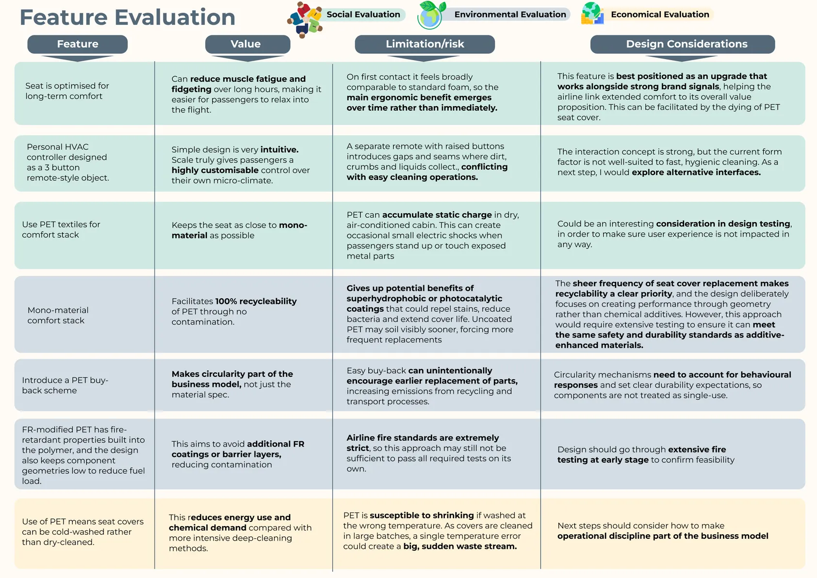 Feature evaluation of value, limitations and design considerations, with social, environmental and economical evaluations.
