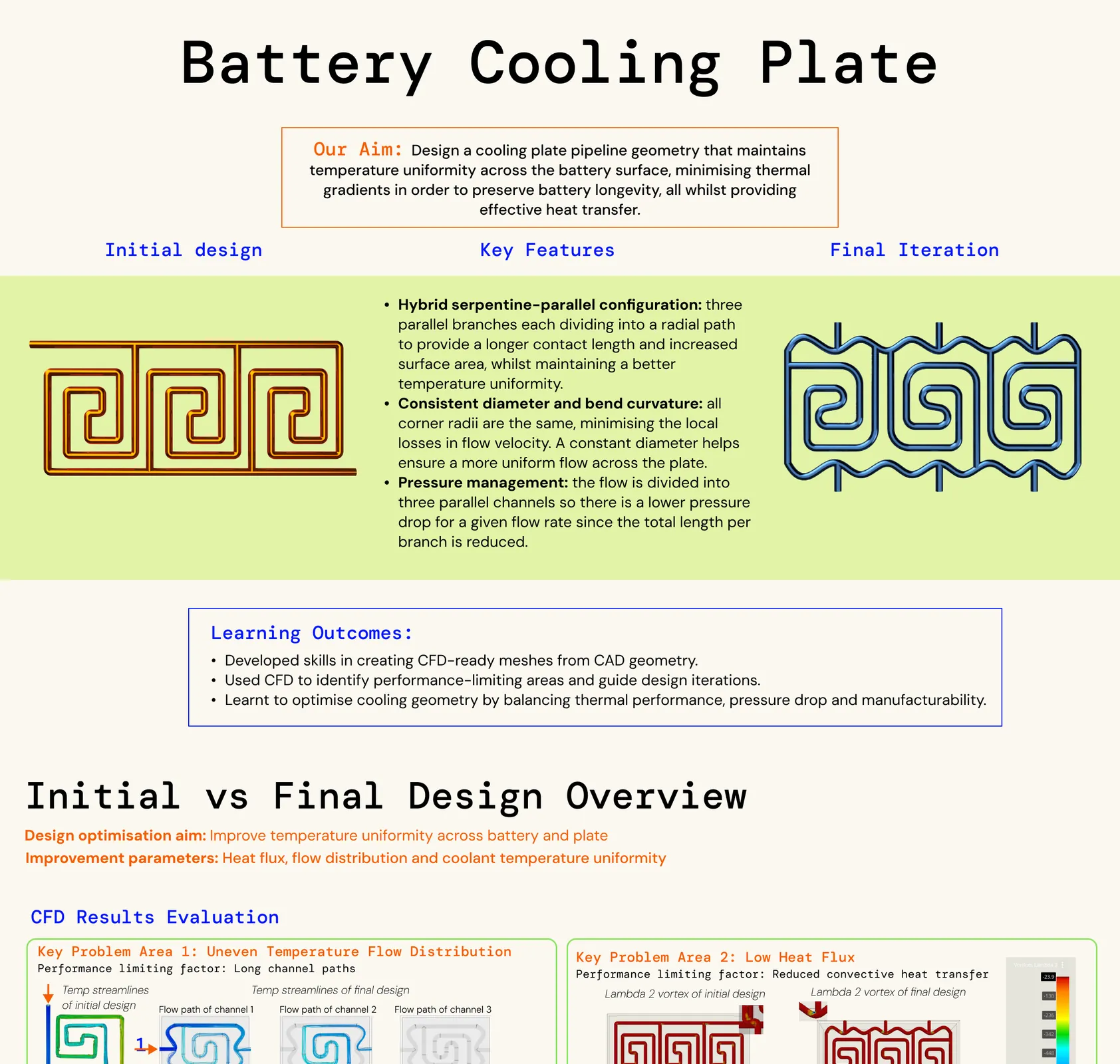 Battery Cooling Plate. Aim: design a cooling plate pipeline geometry that maintains temperature uniformity across the battery surface, minimising thermal gradients to preserve battery longevity while providing effective heat transfer. Initial design and final iteration, with key features: a hybrid serpentine-parallel configuration, consistent diameter and bend curvature, and pressure management. Learning outcomes: creating CFD-ready meshes, using CFD to guide iterations, and balancing thermal performance, pressure drop and manufacturability.