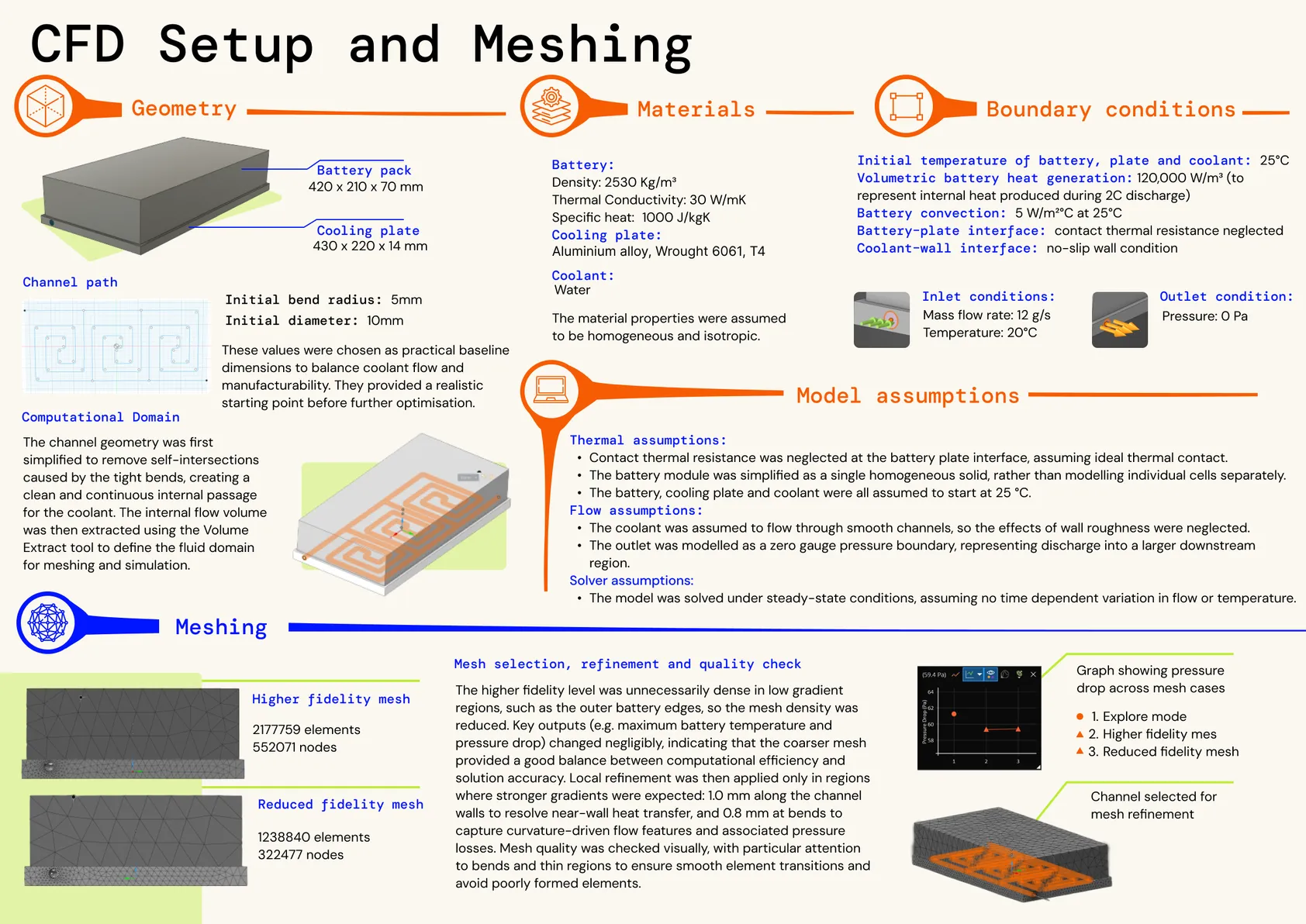 CFD setup and meshing: geometry, materials, boundary conditions, model assumptions, and mesh selection, refinement and quality checks.