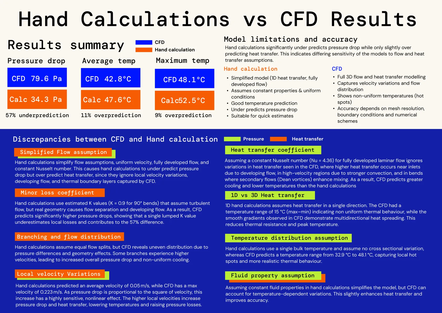 Hand calculations vs CFD results: pressure drop, average and maximum temperature compared, with the discrepancies explained and model limitations.