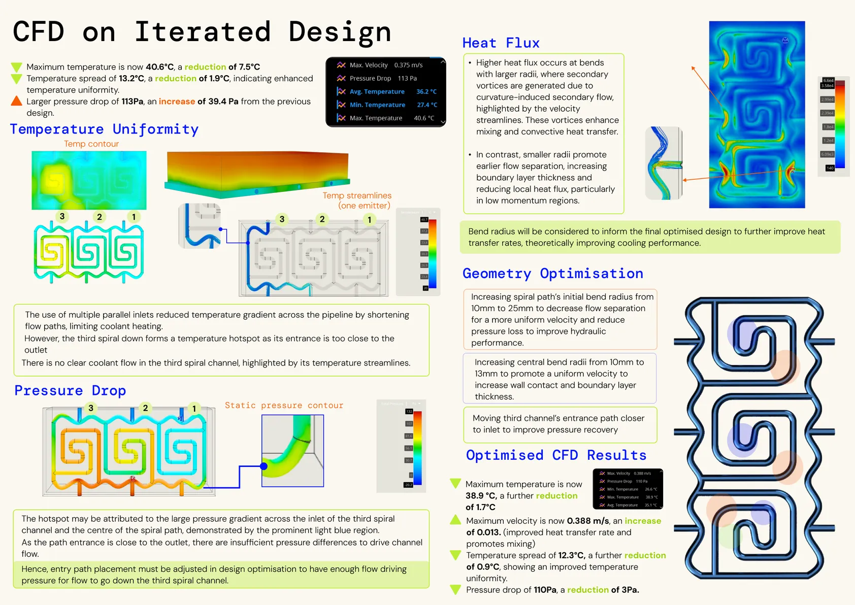 CFD on the iterated design: temperature uniformity, pressure drop, heat flux, geometry optimisation and the optimised CFD results.
