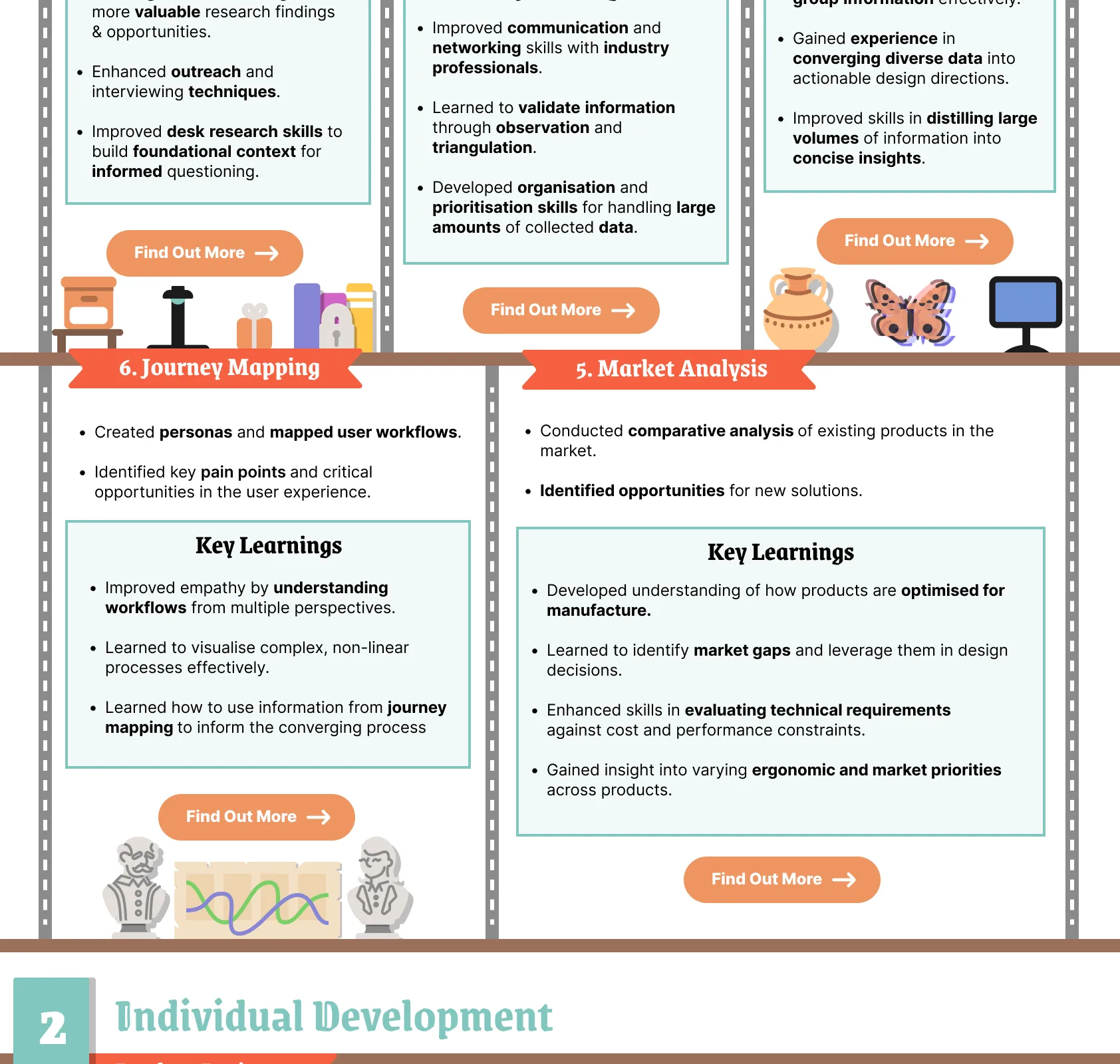 Group research continued: 6. Journey mapping, creating personas and mapping user workflows, and 5. Market analysis, comparing existing products, each with key learnings.
