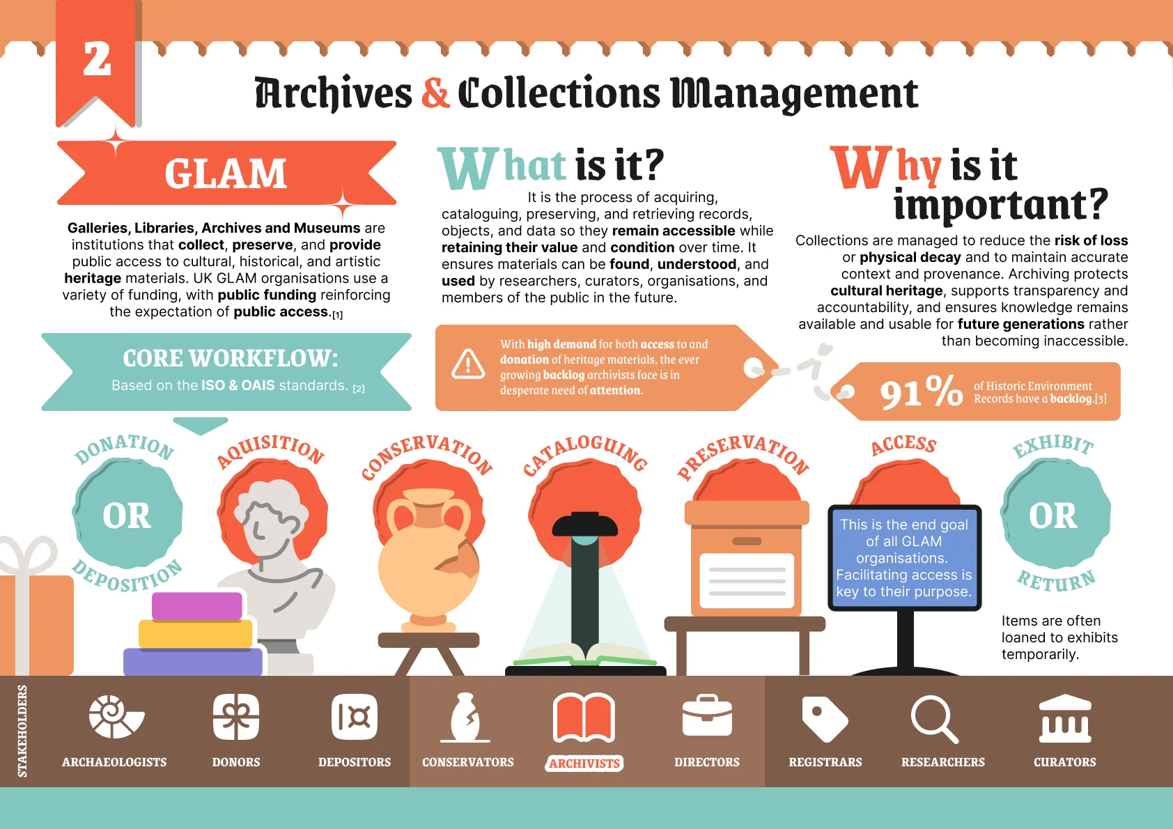 Archives and collections management in GLAM organisations: what it is, why it matters, the core workflow from acquisition to access, the stakeholders involved, and the fact that 91% of Historic Environment Records have a backlog.