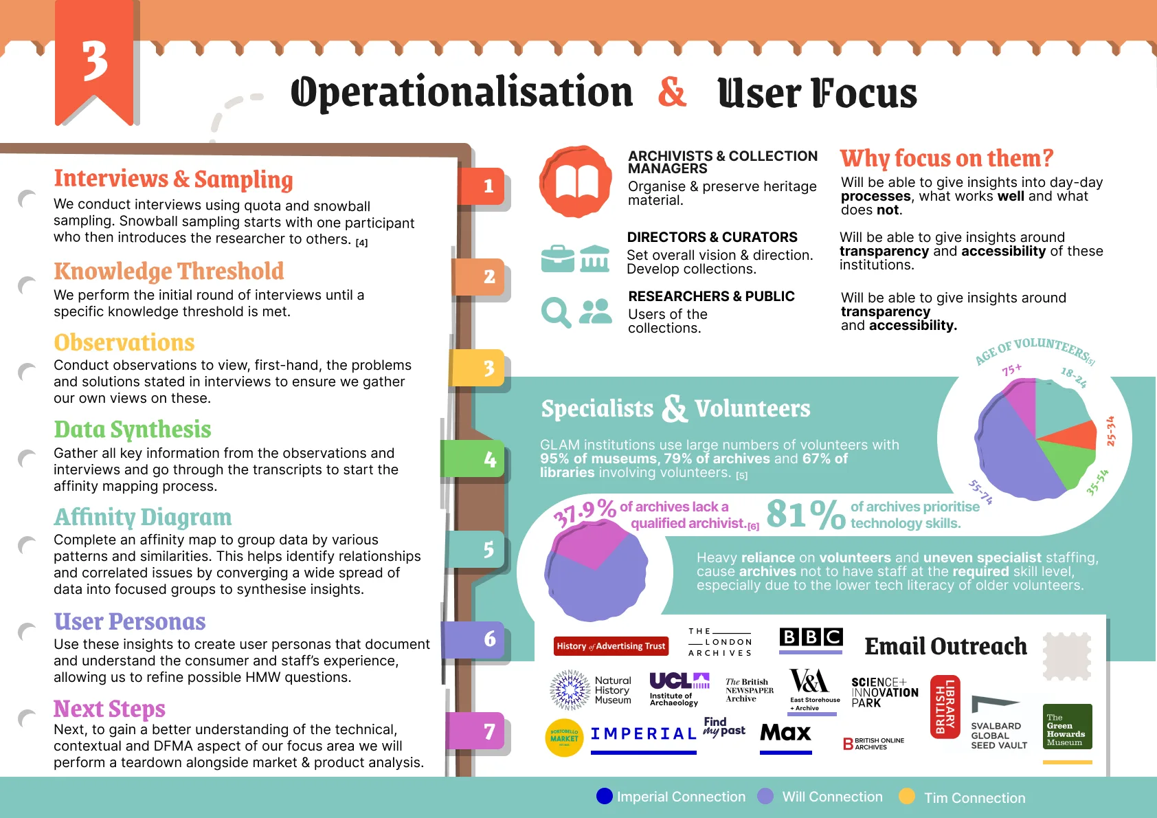 Operationalisation and user focus: interviews and snowball sampling, knowledge thresholds, observations, data synthesis, affinity diagrams and user personas, with a focus on archivists, collection managers, specialists and volunteers.