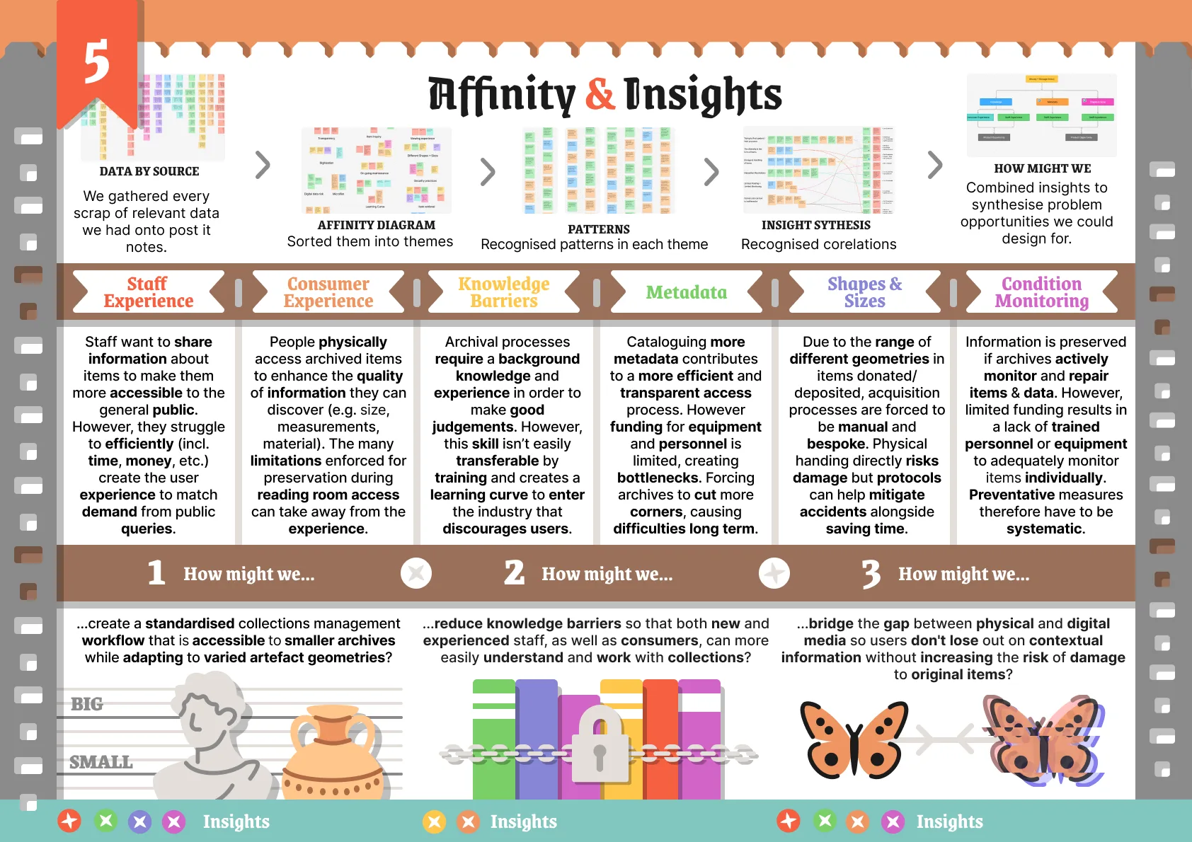 Affinity mapping and insights: every relevant piece of data sorted into themes such as staff experience, consumer experience, knowledge barriers, metadata, shapes and sizes and condition monitoring, leading to three How Might We questions.