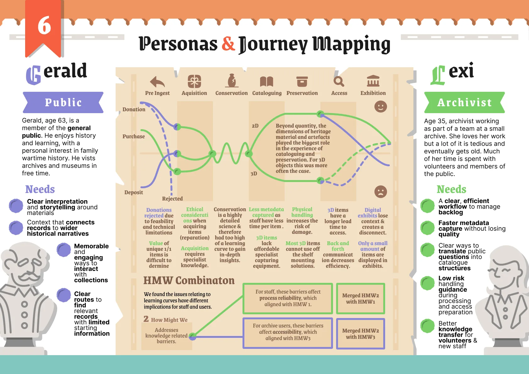 Personas and journey mapping: Gerald, a member of the public, and Lexi, an archivist, mapped across the collection workflow from pre-ingest to exhibition, with pain points and combined How Might We statements.