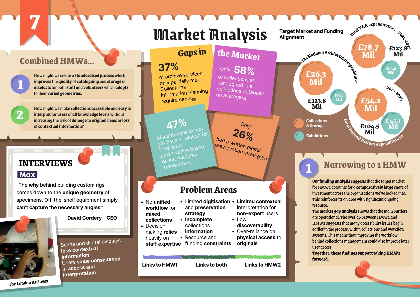 Market analysis: combined How Might We statements, gaps in the market, problem areas, an interview with the CEO of The London Archives, and target market and funding alignment across major institutions.
