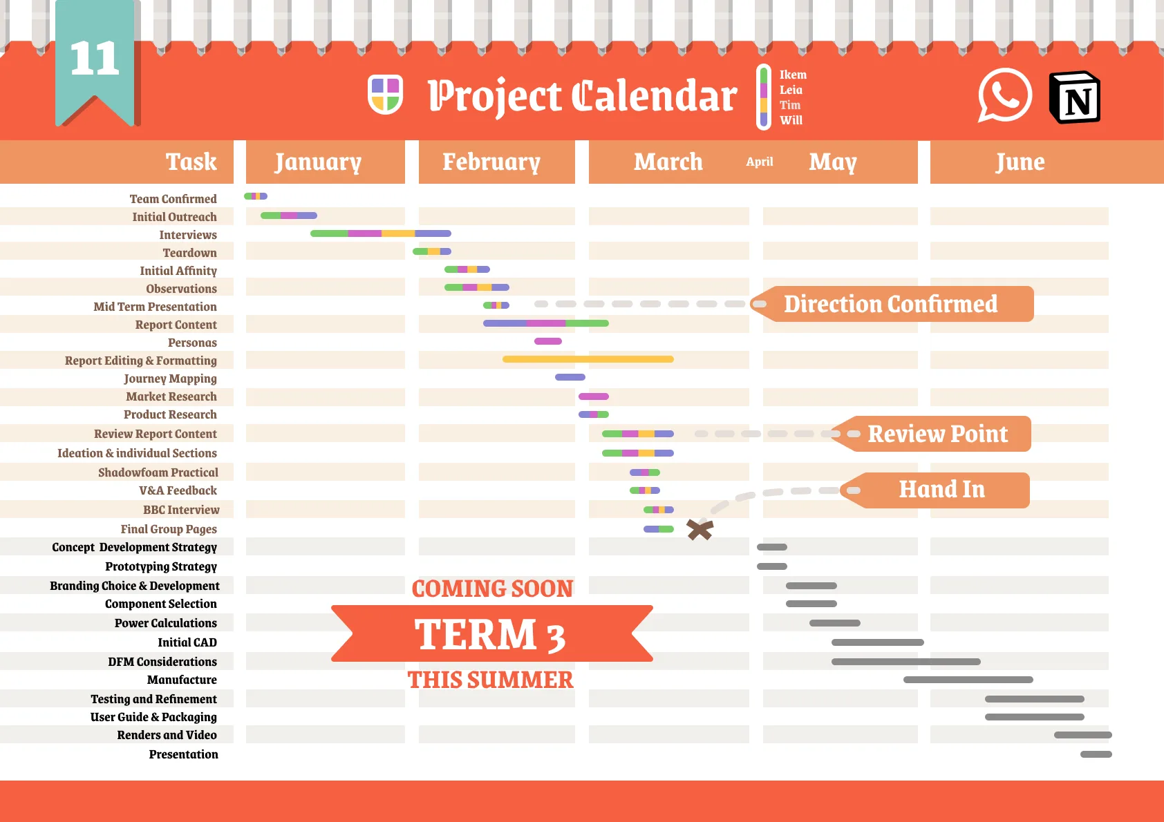 Project calendar from January to June showing research, reporting, ideation, prototyping and manufacture milestones for each team member.