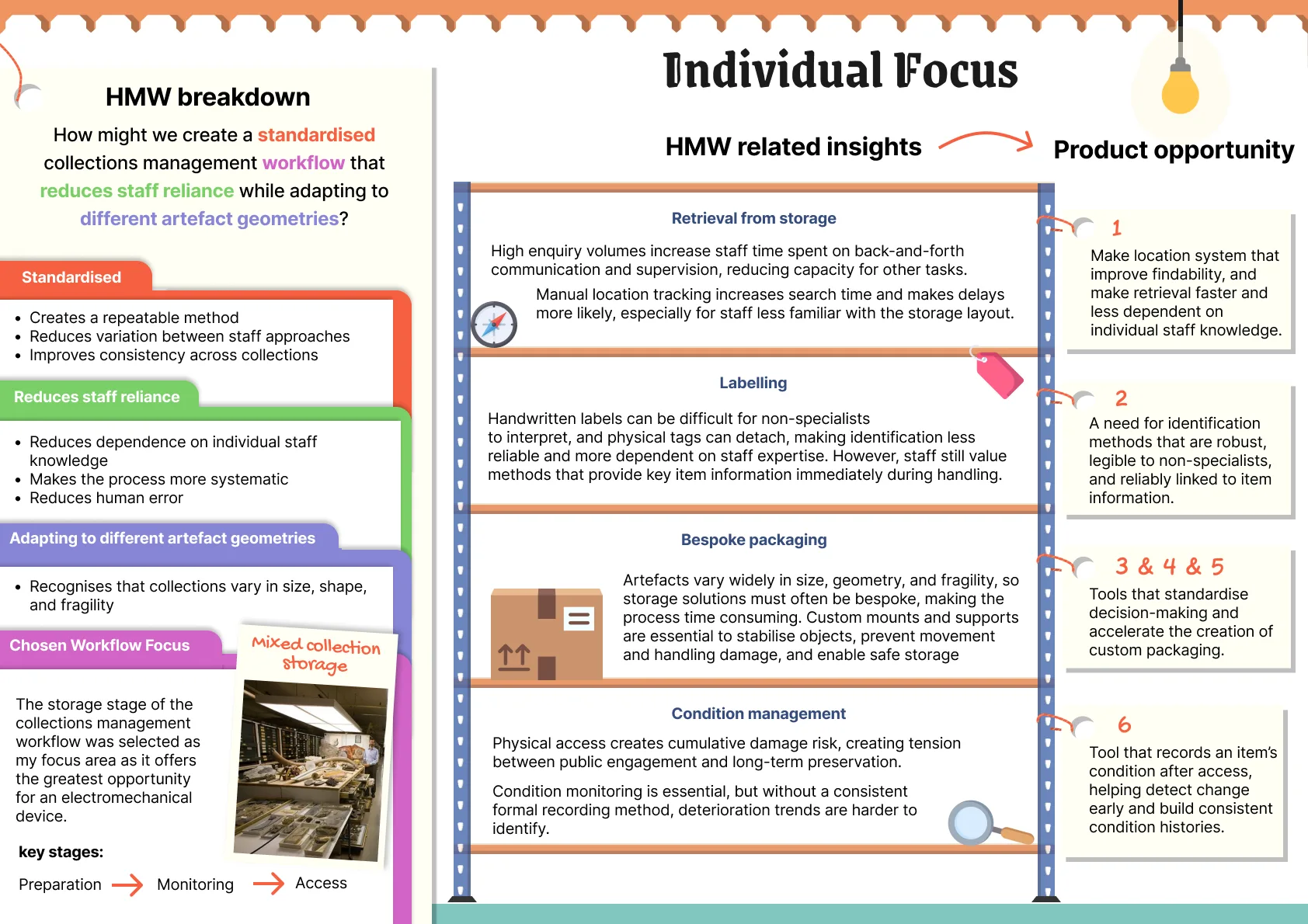 Individual focus: breaking down the How Might We into related insights and product opportunities, choosing bespoke packaging within the collections management workflow.