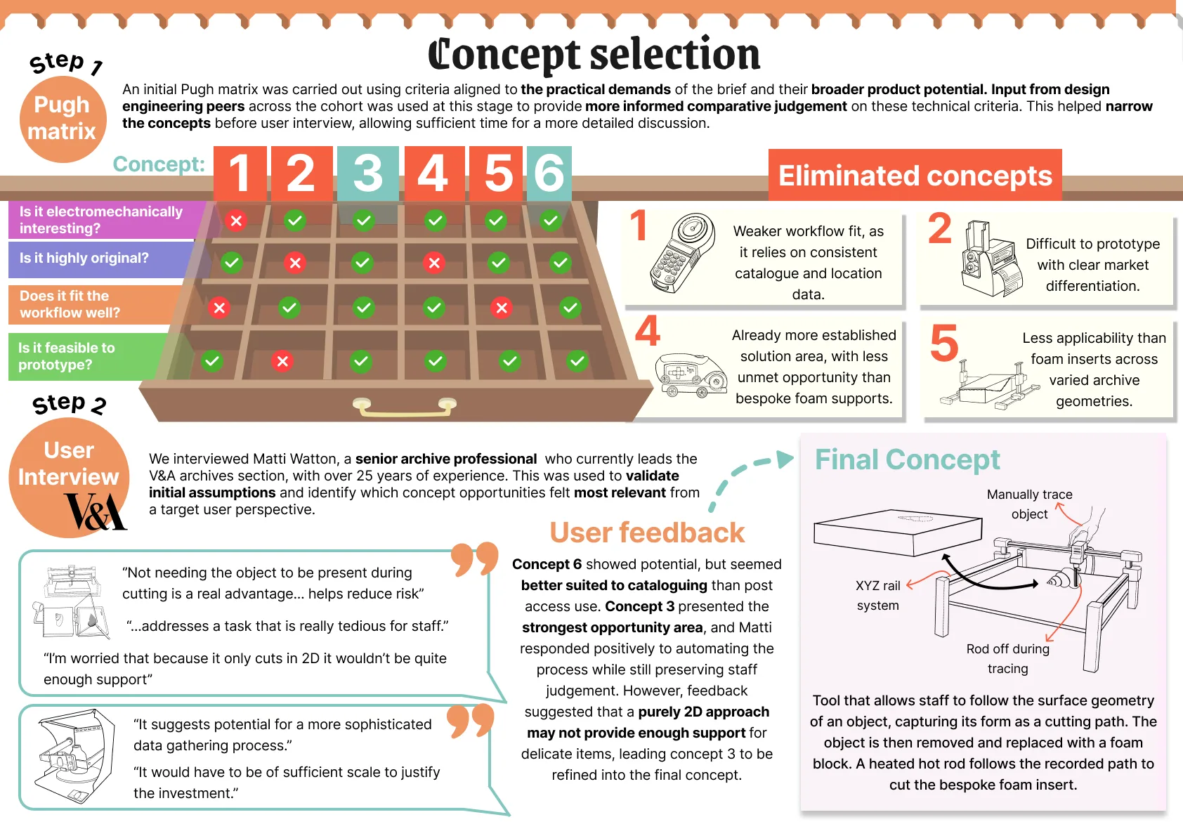 Concept selection using a Pugh matrix and a user interview with a senior archive professional, leading to the final concept: a tool that traces an object and cuts a bespoke foam insert.