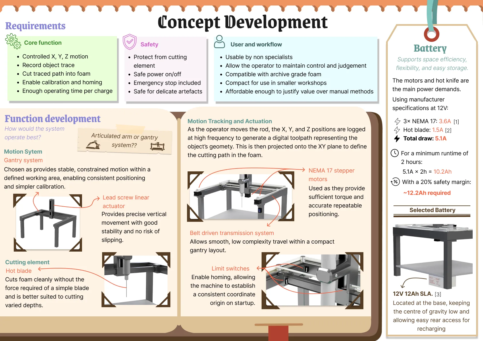Concept development: requirements, function development, motion tracking and actuation with NEMA 17 steppers and a gantry, a hot blade cutting element, and battery sizing.