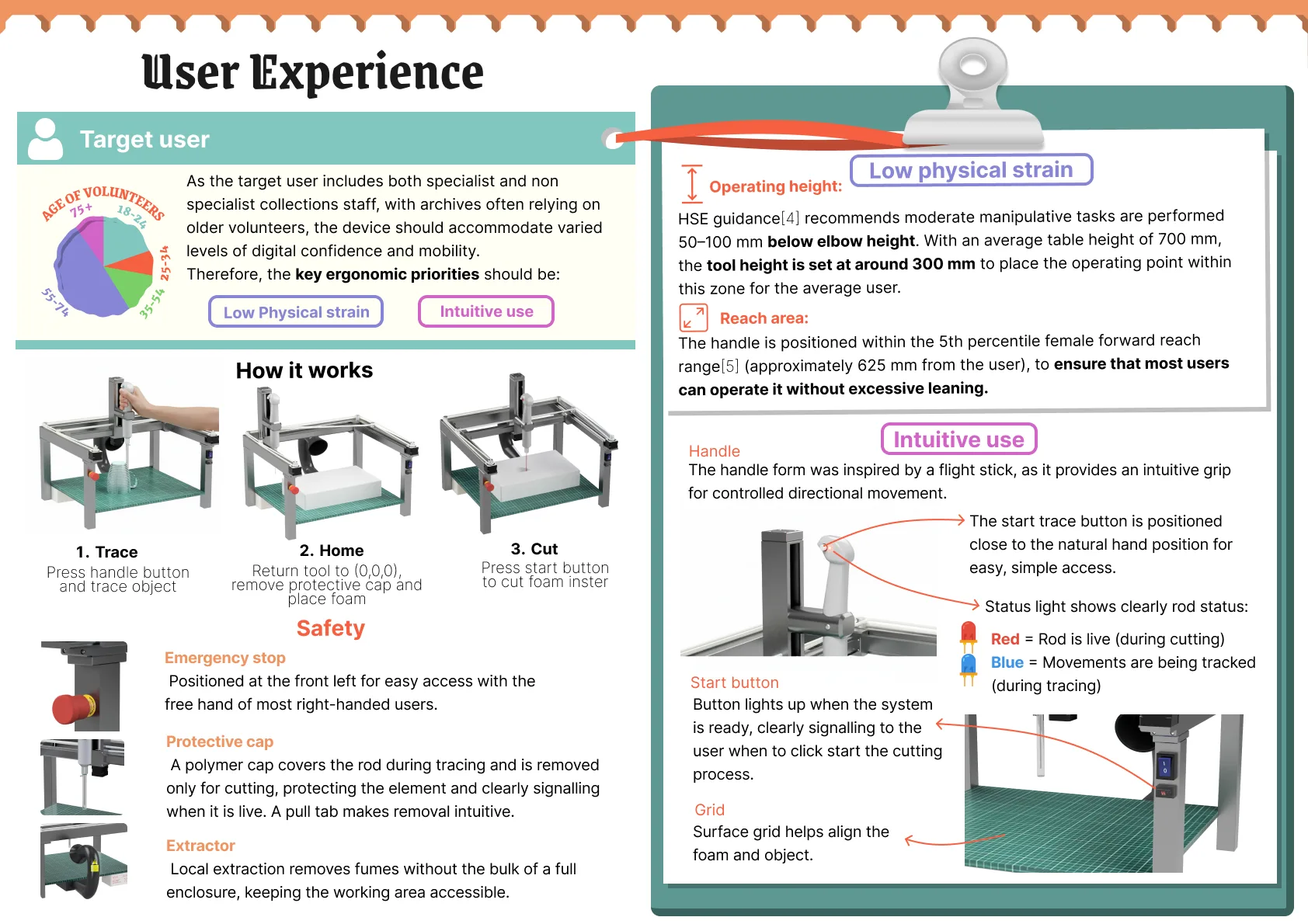 User experience: target users, operating height and reach, how it works in three steps (trace, home, cut), safety features and intuitive use.