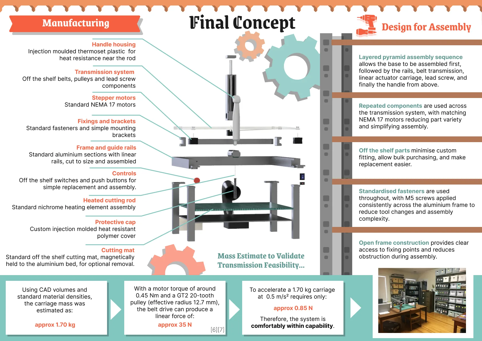 Final concept: manufacturing and design for assembly using standard components such as aluminium extrusions, NEMA 17 motors and a nichrome cutting rod, with a mass estimate validating the transmission.