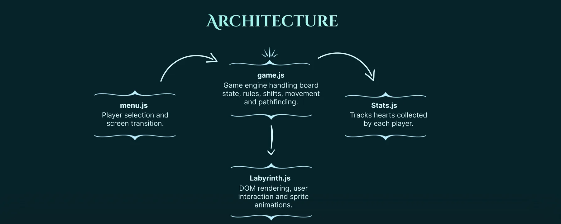 Architecture: menu.js handles player selection and the screen transition, then hands over to game.js, the game engine handling board state, rules, shifts, movement and pathfinding. game.js updates Stats.js, which tracks the hearts collected by each player, and Labyrinth.js, which handles DOM rendering, user interaction and sprite animations.