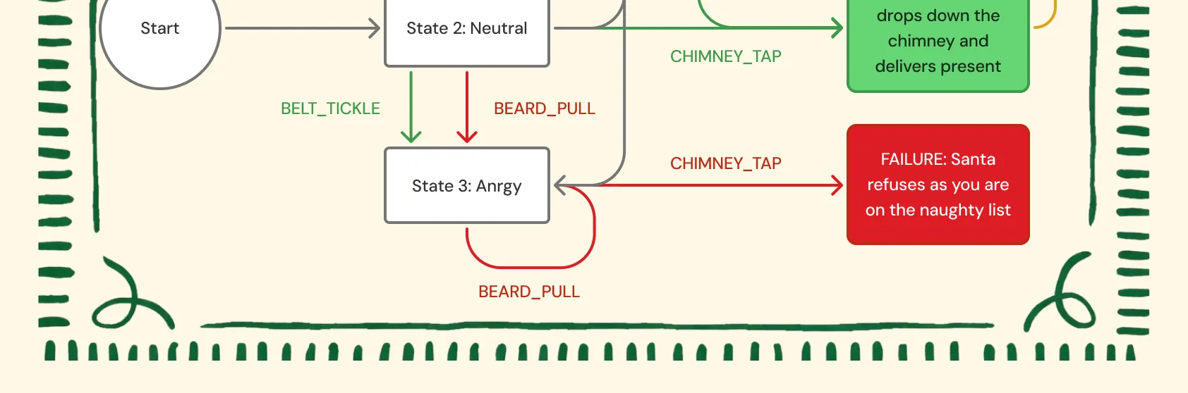 Interaction flow map: from the start, belt tickles and beard pulls move Santa between happy, neutral and angry states. Tapping the chimney when happy makes Santa drop down and deliver the present; when angry he refuses as you are on the naughty list.